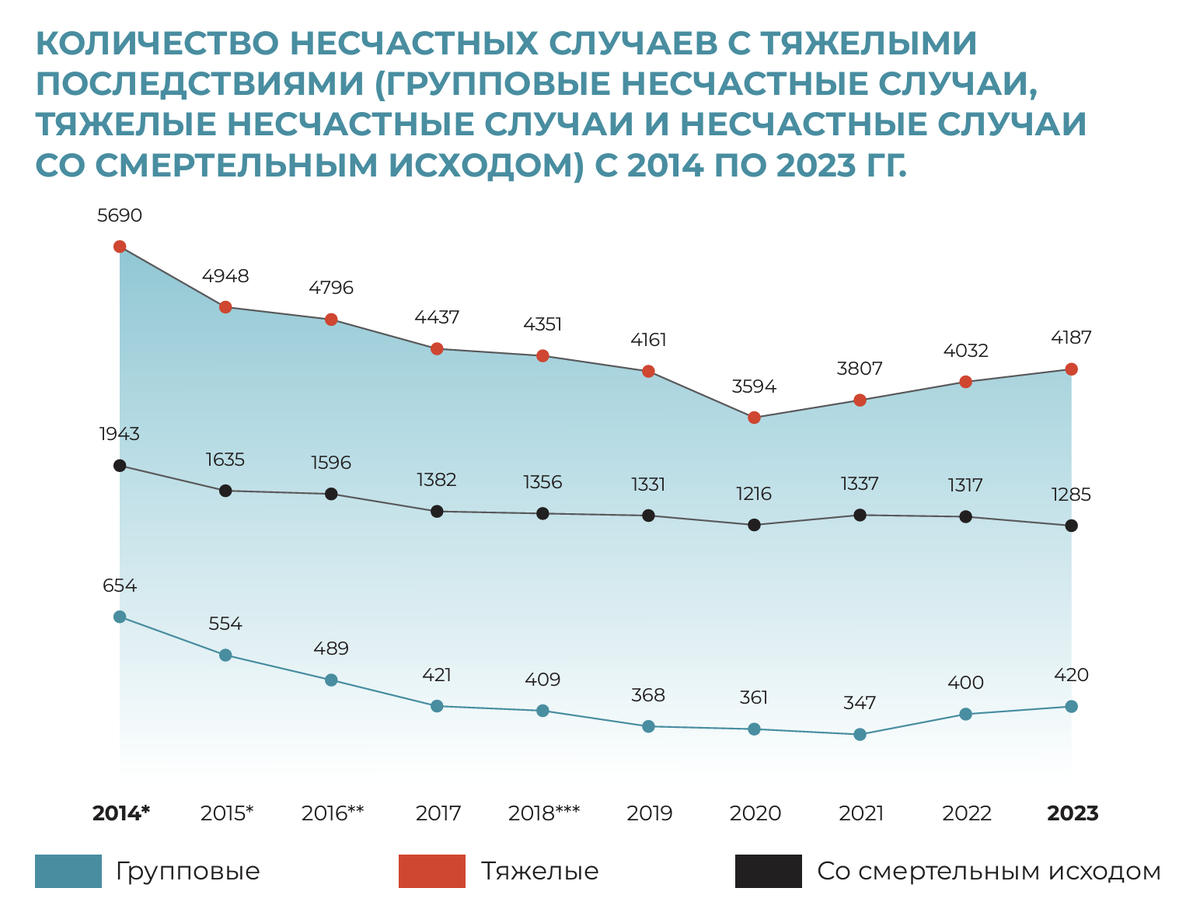 Данные Роструда. Инфографика несчастных случаев с 2014 по 2023 гг.