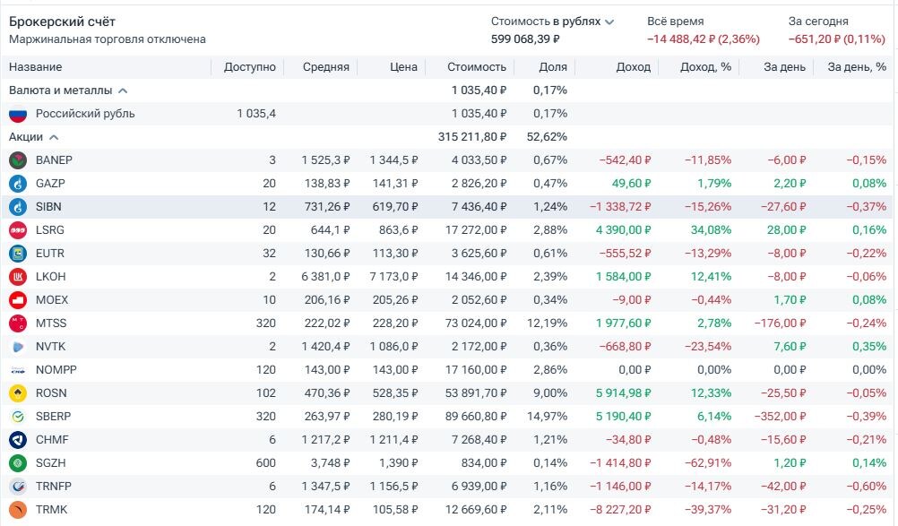 Состав и стоимость моего портфеля по состоянию на вечер 01.01.2025 (акции).