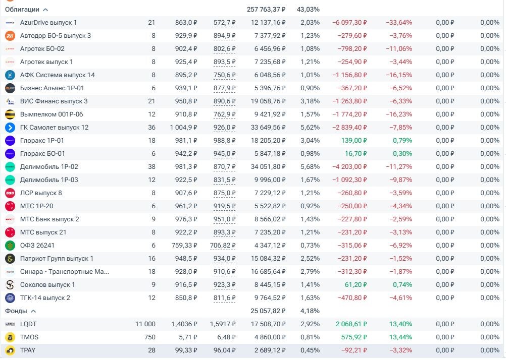 Состав и стоимость моего портфеля по состоянию на вечер 01.01.2025 (облигации и фонды).