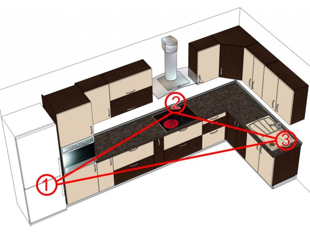 Оптимальное размещение холодильника, плиты и мойки