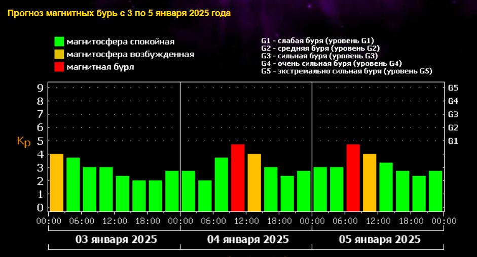 Данные Лаборатории солнечной астрономии ИКИ и ИСЗФ