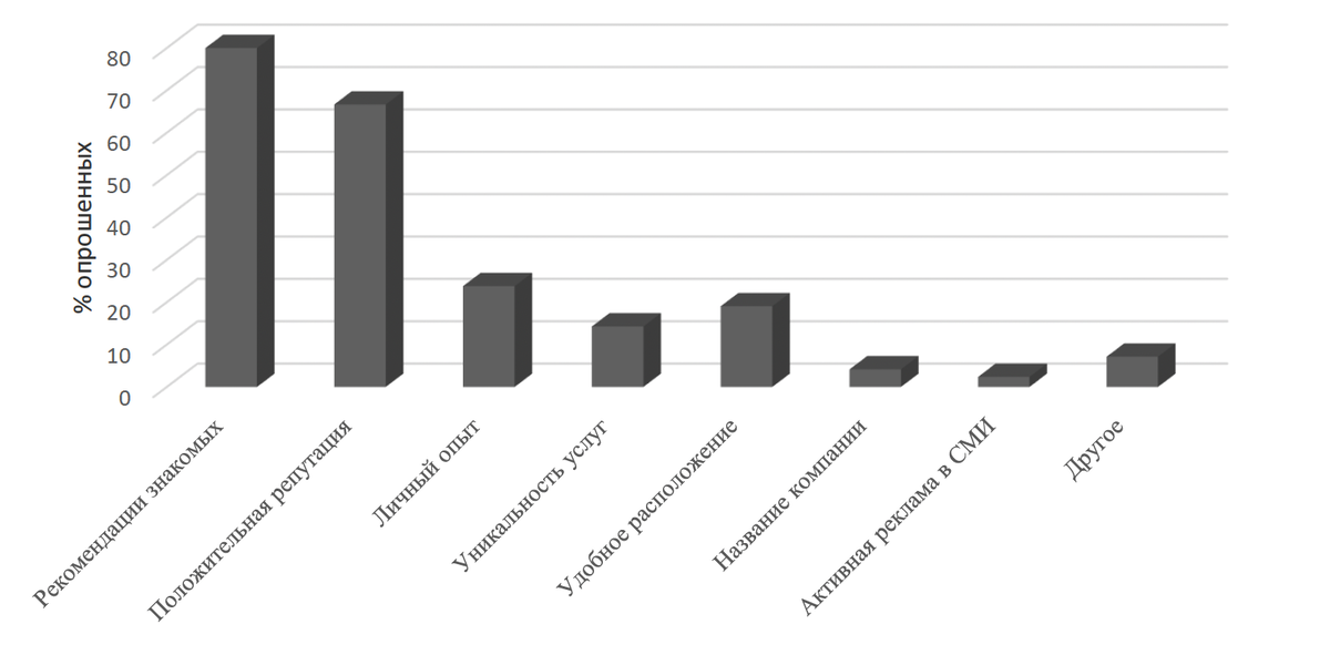 Инфографика. Распределение параметров выбора потребителями юридической компании