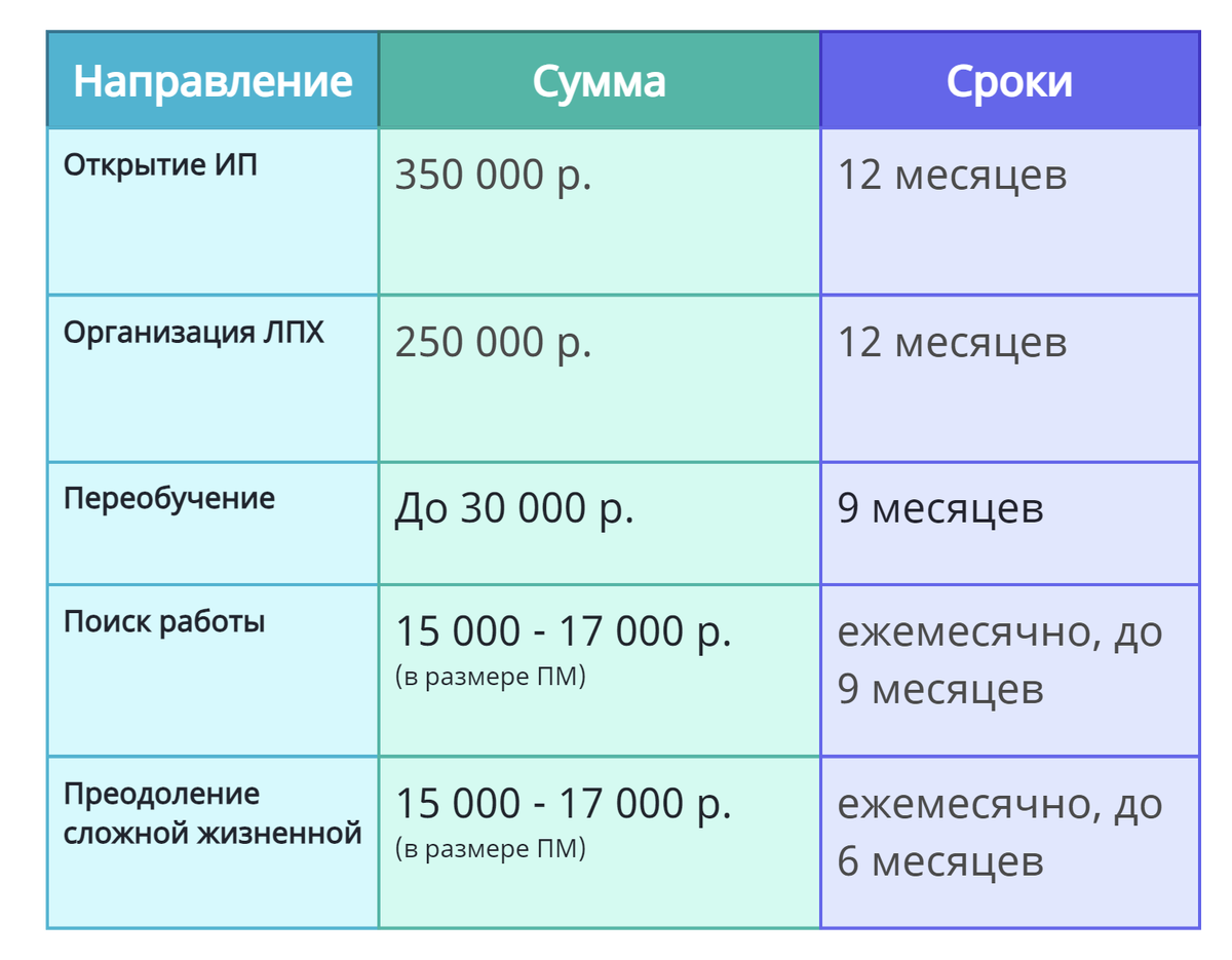 Таблица Сумма социального контракта в 2025 году