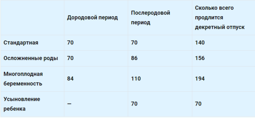 Таблица Продолжительность декретного отпуска в России