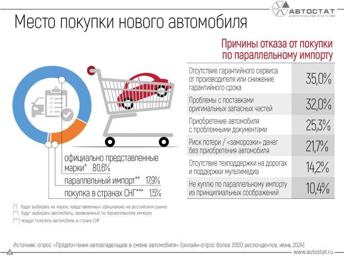 Данные опроса "Автостат".