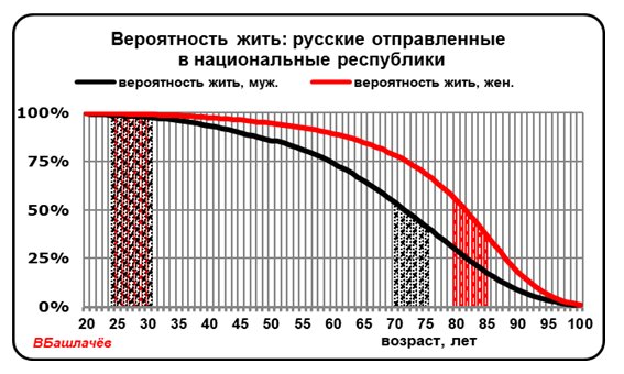 График 1. вероятности жить русским, отправленных в национальные республики