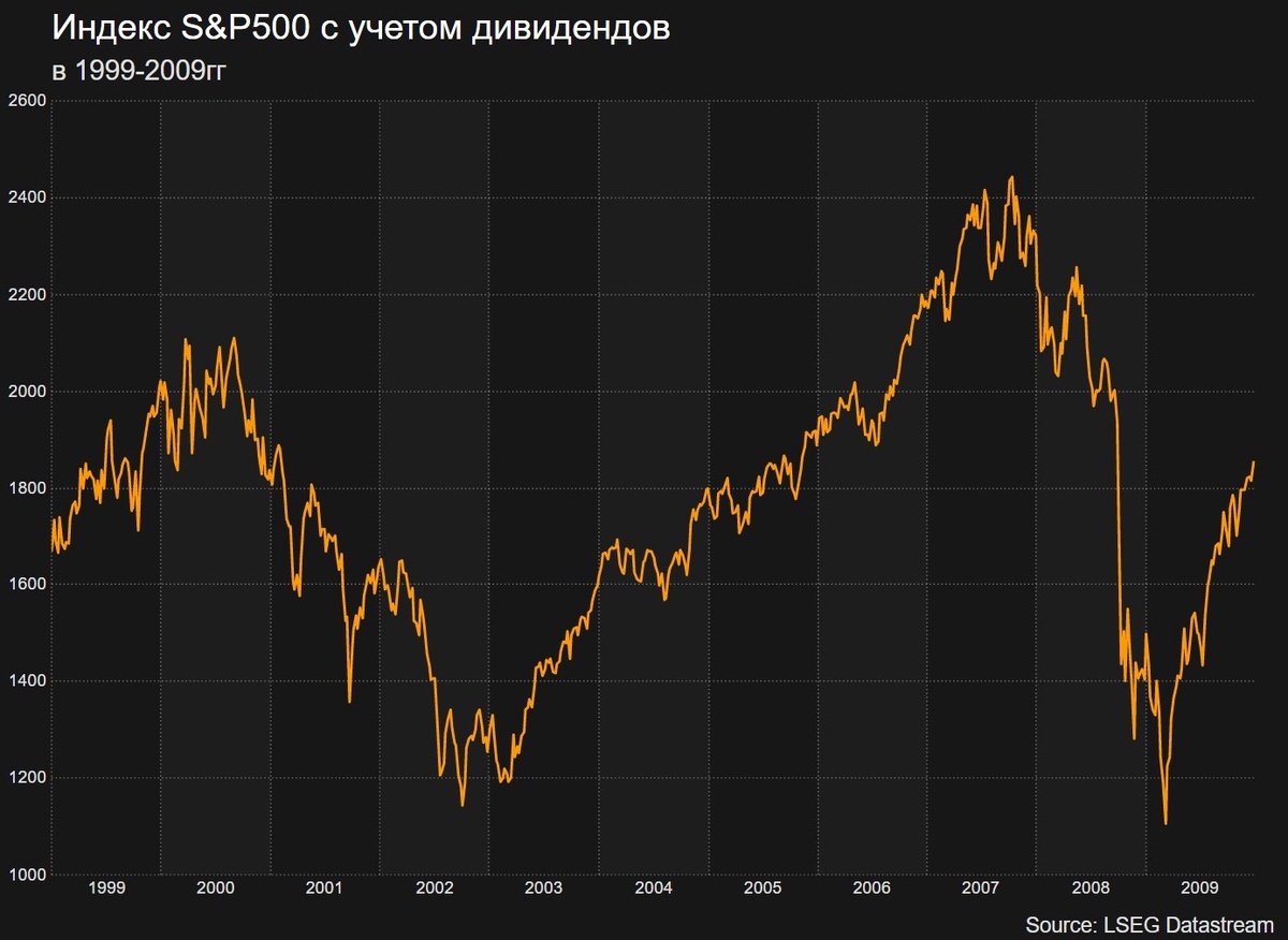 Индекс S&P500 с учетом дивидендов в 1999-2009гг