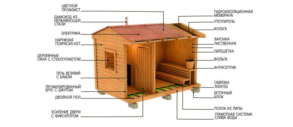 Пример схемы бани из бруса