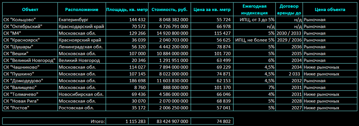 Характеристики объектов в составе фонда, использованы данные из отчетов по оценке