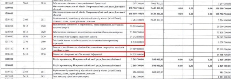    Руководство Покровска выделило из бюджета 29,3 млн грн на теплоснабжение города, которого нет, и 50 млн грн себе на зарплаты