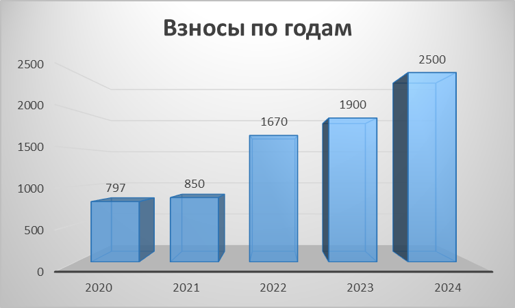 Взносы в тыс. руб.