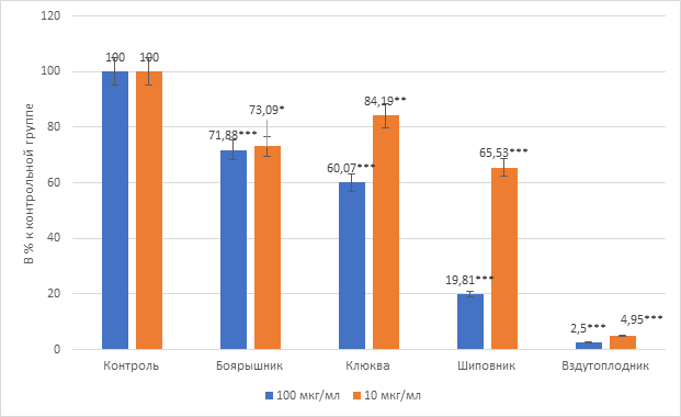 Рис. 1 Пролиферация клеток MCF-7 рака молочной железы при воздействии натуральных субстратов дикорастущих ягод и вздутоплодника сибирского (Phlojodicarpus sibiricus) Северо-Восточной Сибири при инкубации в течение 72 часов. Результаты представлены как средние значения на основе 8 измерений каждого субстрата.
* - статистически достоверно при p<0,05; ** - при р<0,01; *** - при p<0,001
