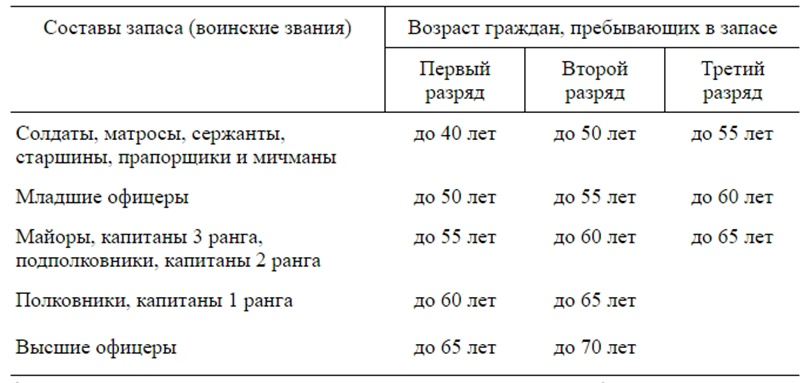 (ст. 53 ФЗ «О воинской обязанности и военной службе»).