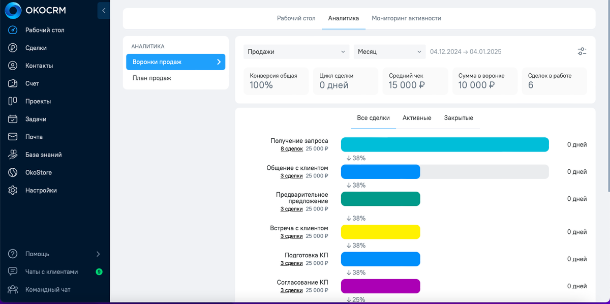 OkoCRM Аналитика воронки продаж