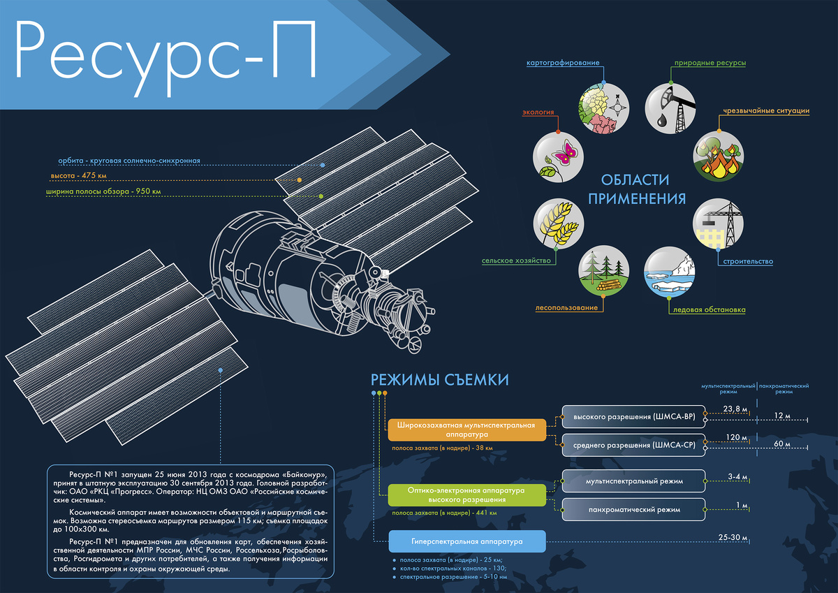 Характеристики спутника "Ресурс-П" №1. Изображение Роскосмоса
