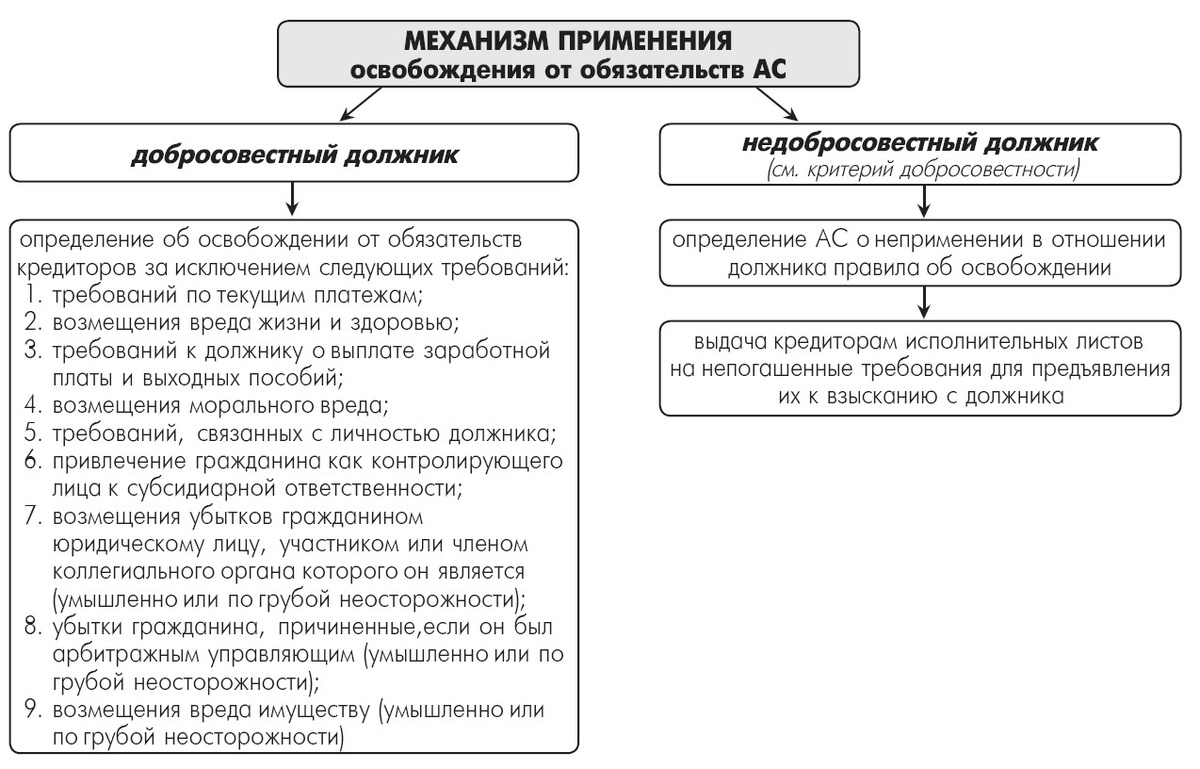 "Институт несостоятельности (банкротства) в таблицах и схемах: Учебно-методическое пособие" (отв. ред. С.А. Карелина), таблица "механизм освобождения гражданина - должника от обязательств".