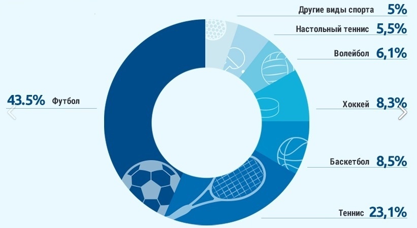                     самые популярные виды спорта для ставок