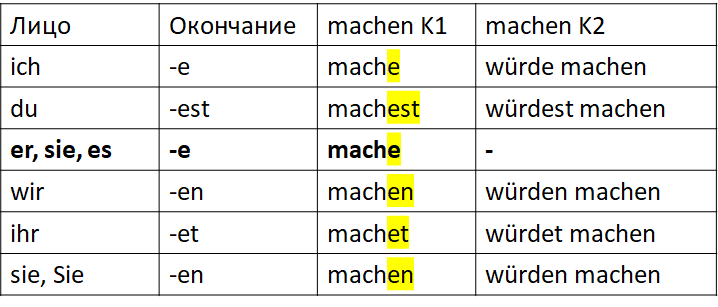 Конъюнктив 1 - Konjunktiv 1 в немецком языке