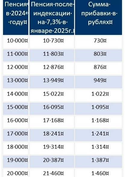 Таблица индексации пенсии в январе 2025 (начало)