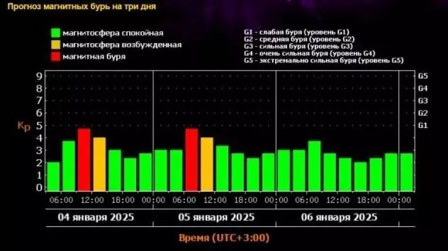     Источник: скриншот xras.ru/forecast_activity.html