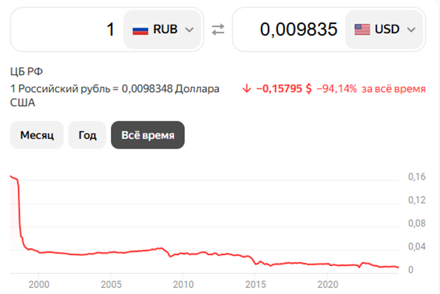 Динамика рубля к доллару за все время.