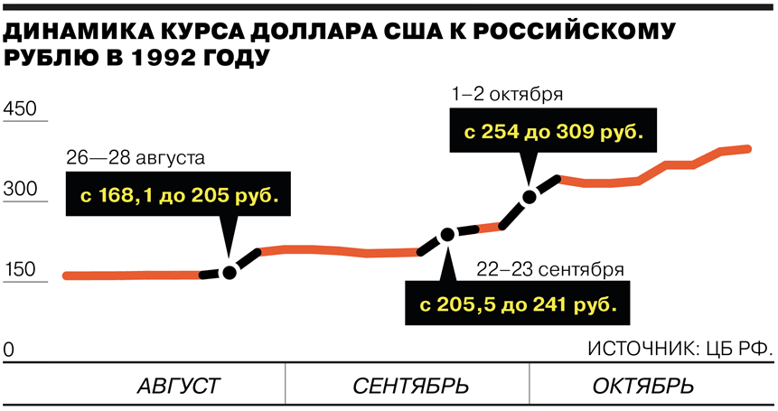 Динамика доллара к рублю в 1992