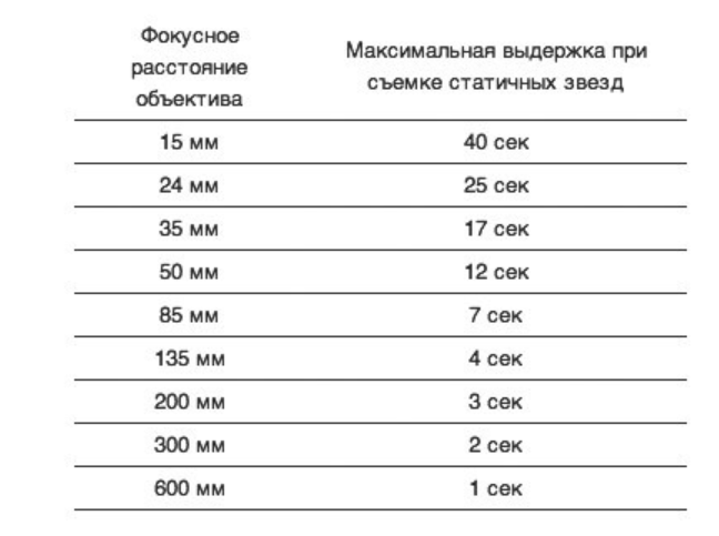 Правило "600" для съемки звезд
