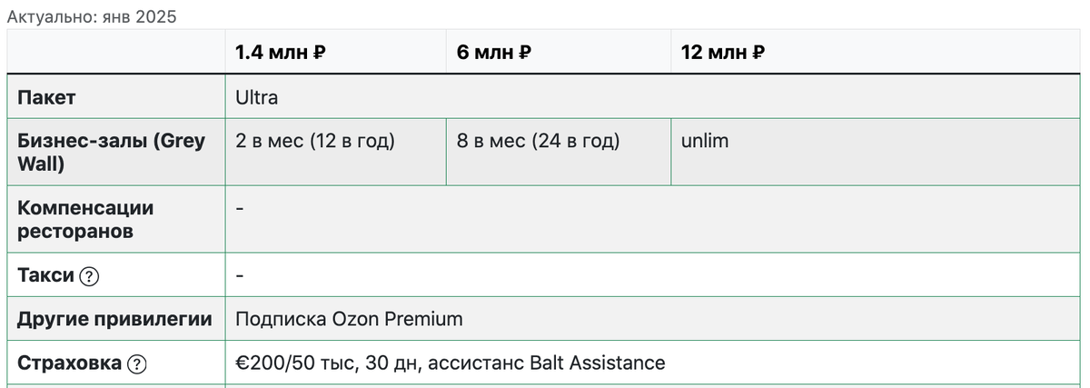 Премиальное обслуживание в Озон Банке (январь 2025 г)