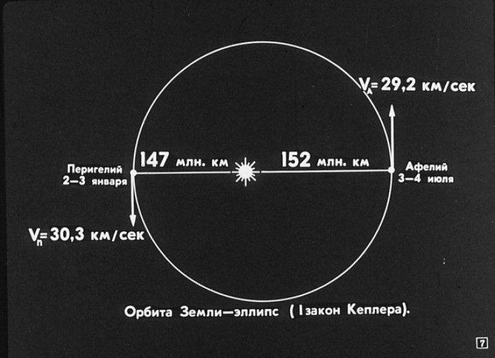 Гелиоцентрическая орбита Земли