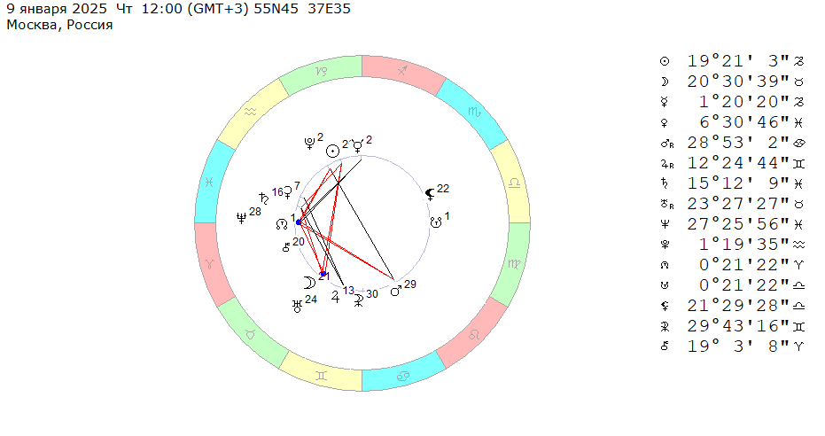 9 января 2025 (четверг), полдень. Космограмма на эту неделю (6 – 12 января 2025). 