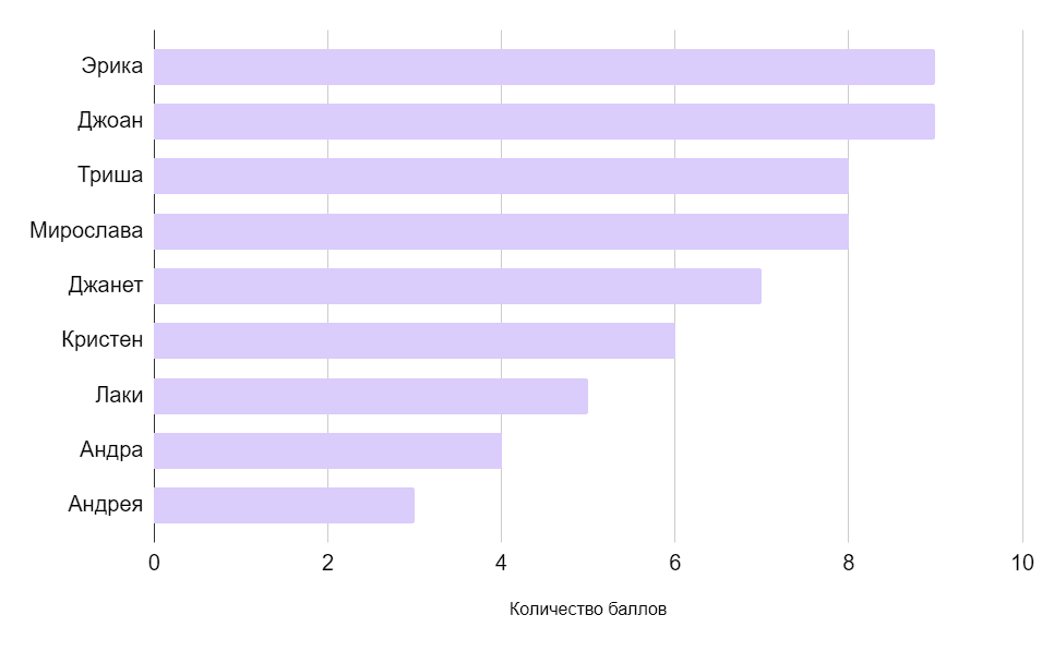 Рейтинг по итогам первого этапа конкурса