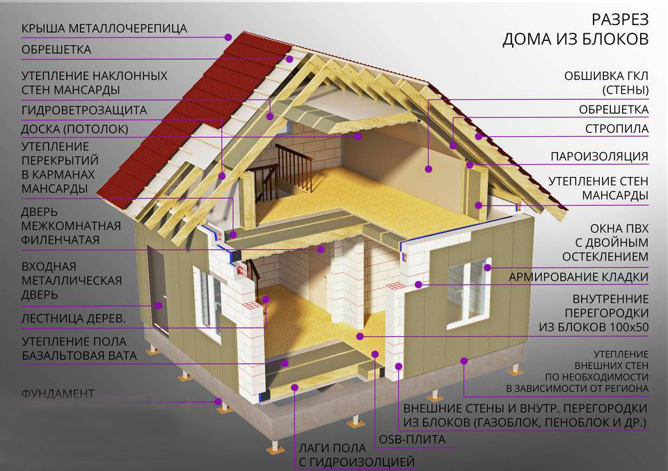 Типовая схема дома из газобетона