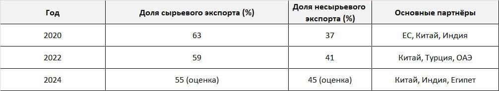 Источник: данные Минэкономразвития РФ.
