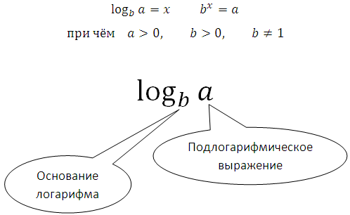 Ограничения логарифма