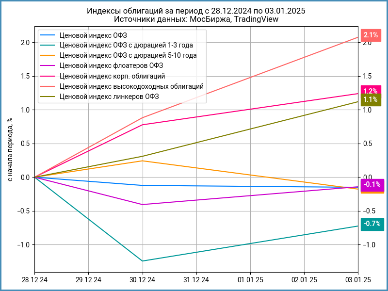 Недельная динамика ценовых индексов облигаций.