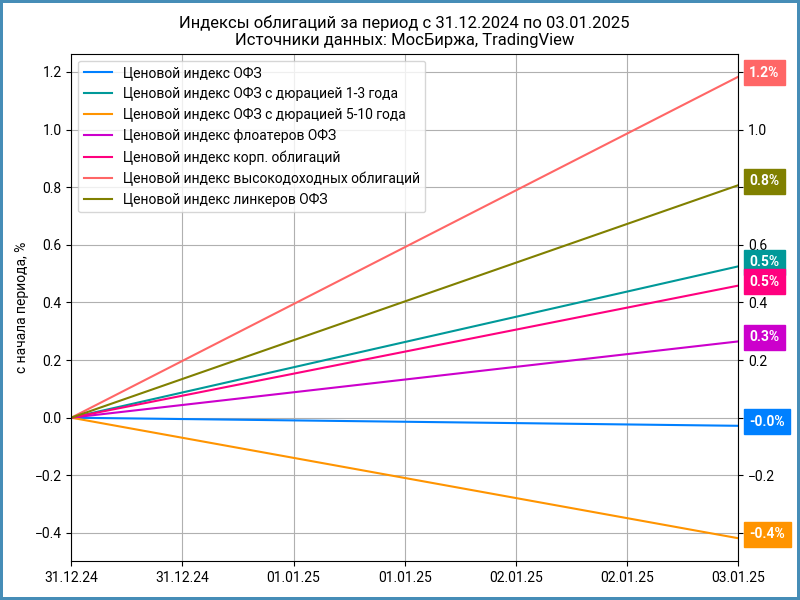 Динамика ценовых индексов облигаций с начала года.