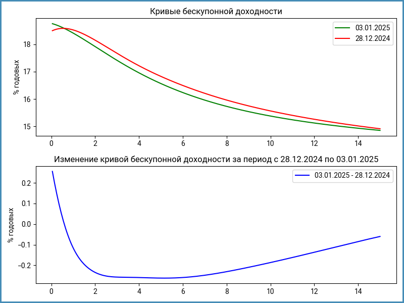Изменение кривой бескупонной доходности за неделю.