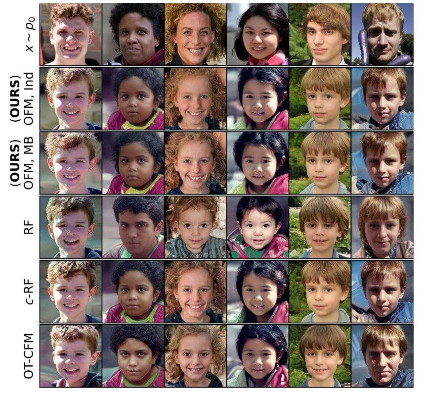 Один из тестов для проверки новых методов — плавное преобразование фотографий детей в фотографии взрослых / © NeurIPS 2024