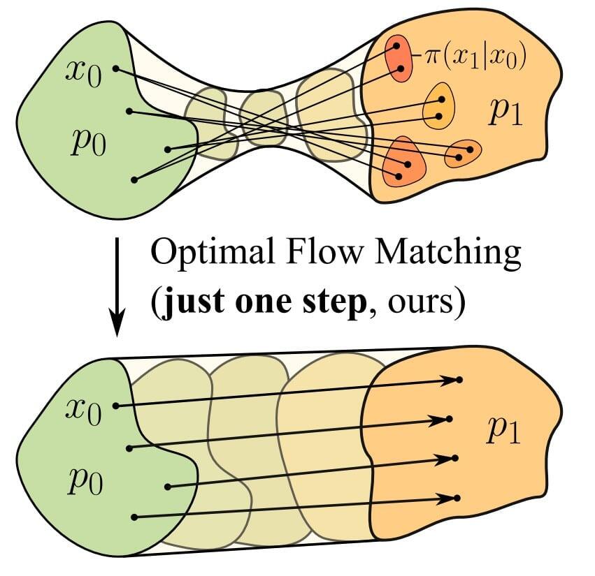 Оптимальное соответствие потока (OFM). Для любого начального плана транспортировки π между p0 и p1, OFM получает прямые траектории всего за одну минимизацию функции потерь. Эти траектории выполняют оптимальное перемещение с точки зрения квадратичной функции стоимости / © NeurIPS 2024