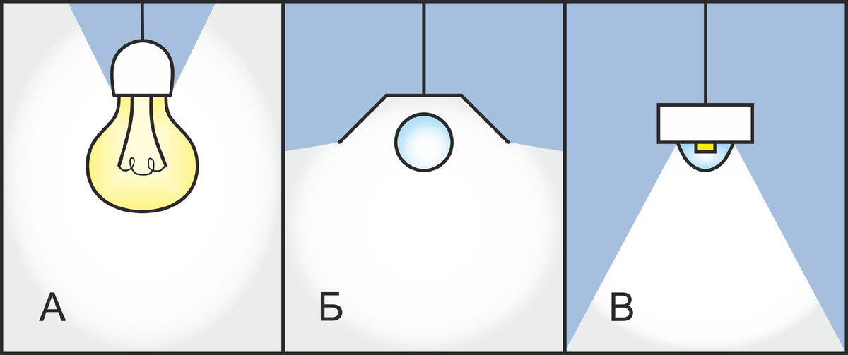 Рис.1. Распределение  светового потока в зависимости от применяемого источника света.