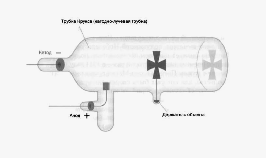 Принцпиальная схема трубки крукса