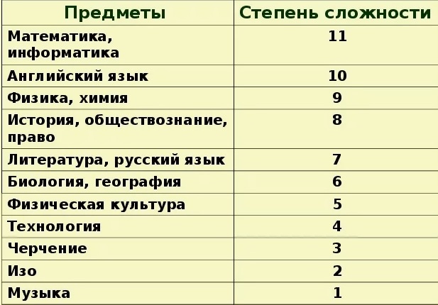 Для каждой параллели сложность предметов различается