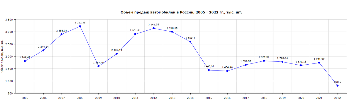 График продаж автомобилей