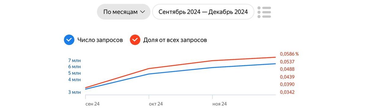 Вордстат: https://wordstat.yandex.ru/?region=all&view=graph&words=нейросети