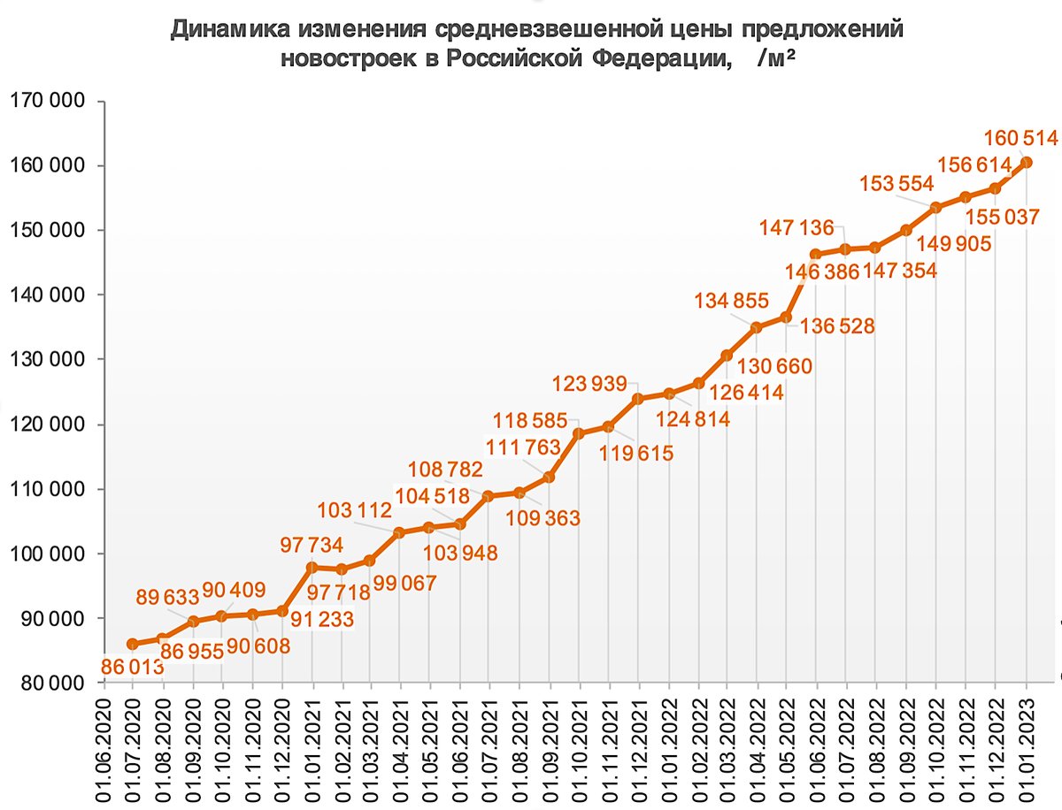 Динамика цен на новостройки с 2020-2023г.