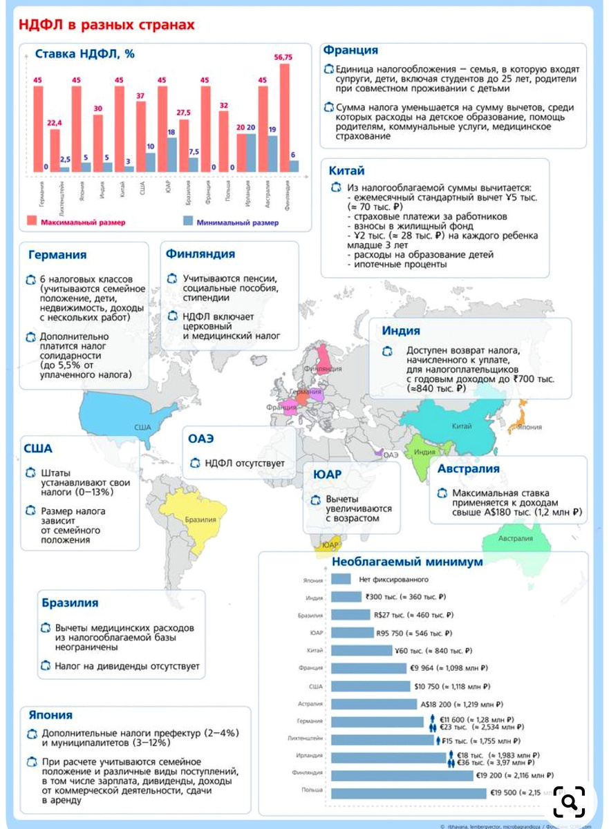 НДФЛ в разных странах 