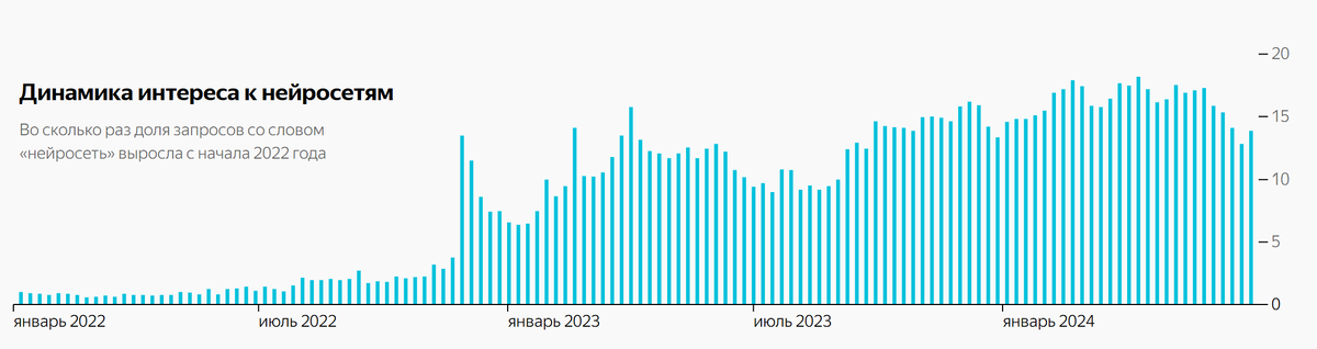 По данным поиска Яндекса, 2022–2024