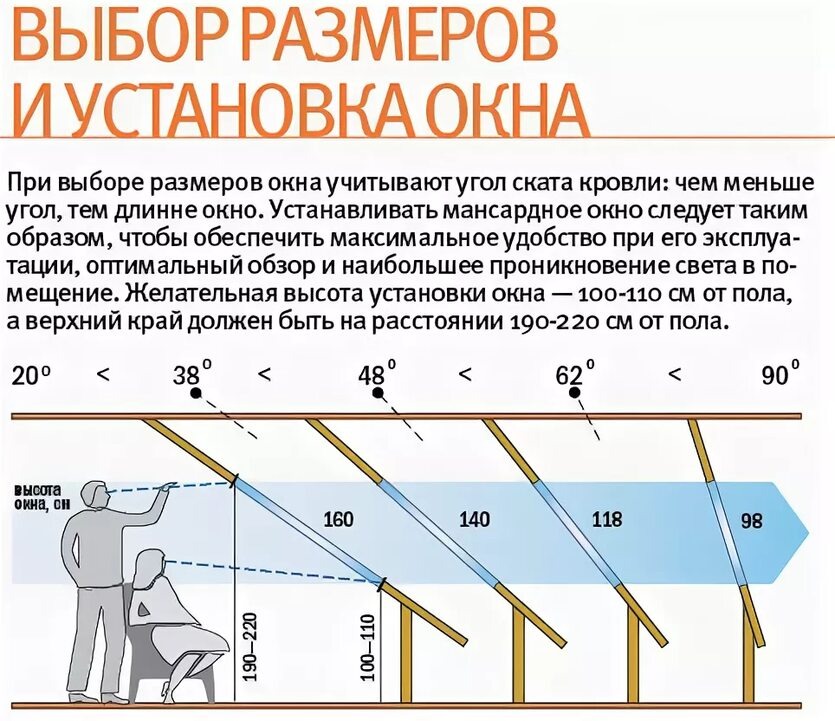 Зависимость длины окна к углу наклона кровли,а также оптимальная высота установки