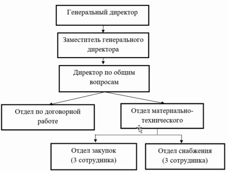 Структура отдела материально-технического снабжения в системе организационной структуры предприятия