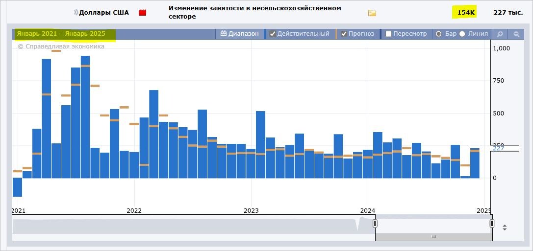 График изменения занятости за последние 4-е года. FOREXFACTORY,com